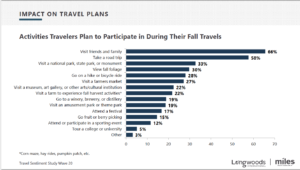 Chart on Impact on Travel Plans